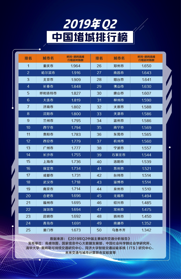 高德地图发布二季度中国堵城排行榜：重庆再居榜首