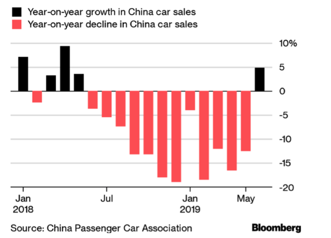 外媒：中国汽车零售量表明车市下滑或已触底