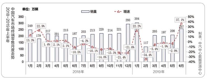 政策 车市上半年低位运行 下半年有望回暖 长期向好趋势不变
