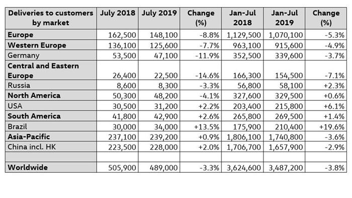 SUV，销量，大众在华销量,大众全球销量7月2019