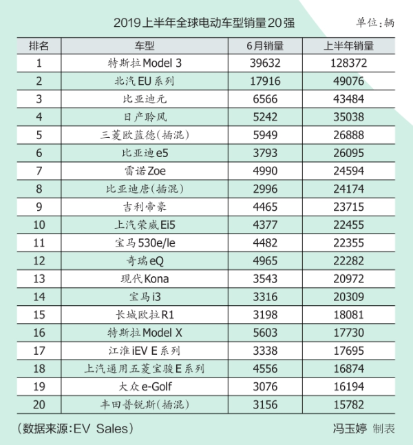 电动汽车，销量，特斯拉，全球新能源汽车销量；中国市场；美国市场；特斯拉；比亚迪；吉利