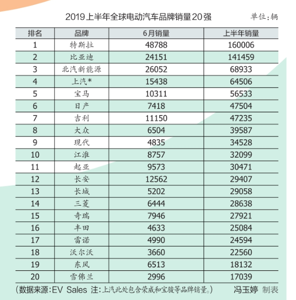 电动汽车，销量，特斯拉，全球新能源汽车销量；中国市场；美国市场；特斯拉；比亚迪；吉利