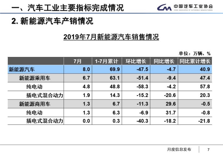 销量，新能源汽车补贴退坡；7月销量；