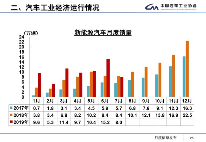 销量，新能源汽车补贴退坡；7月销量；