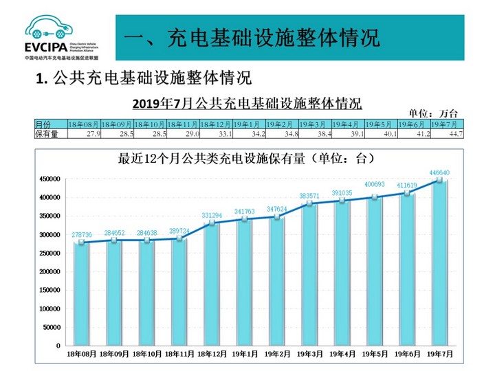 充电桩;行业; 充电联盟:截至7月全国充电桩保有量105.1万台
