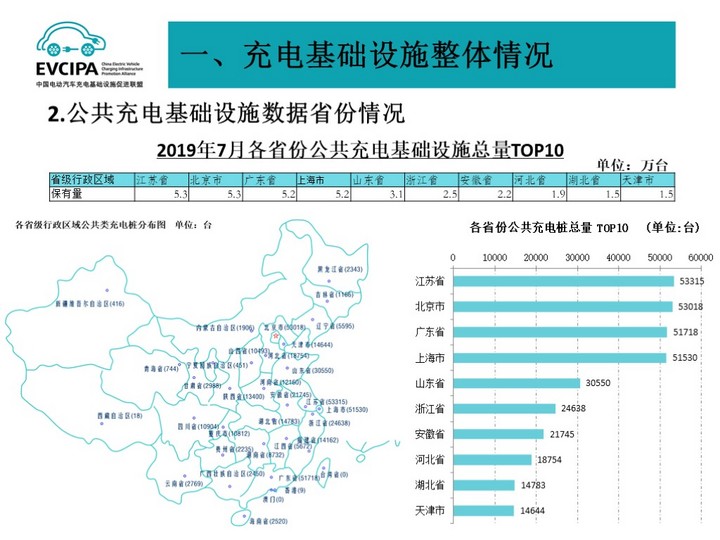 充电桩;行业; 充电联盟:截至7月全国充电桩保有量105.1万台