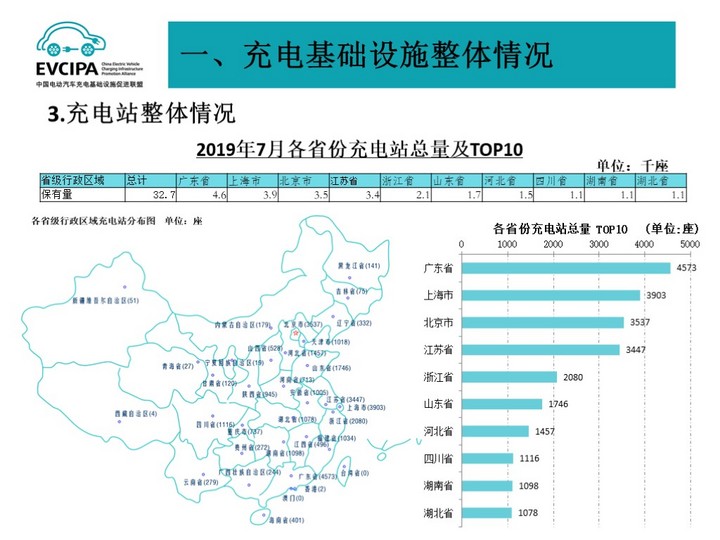 充电桩;行业; 充电联盟:截至7月全国充电桩保有量105.1万台