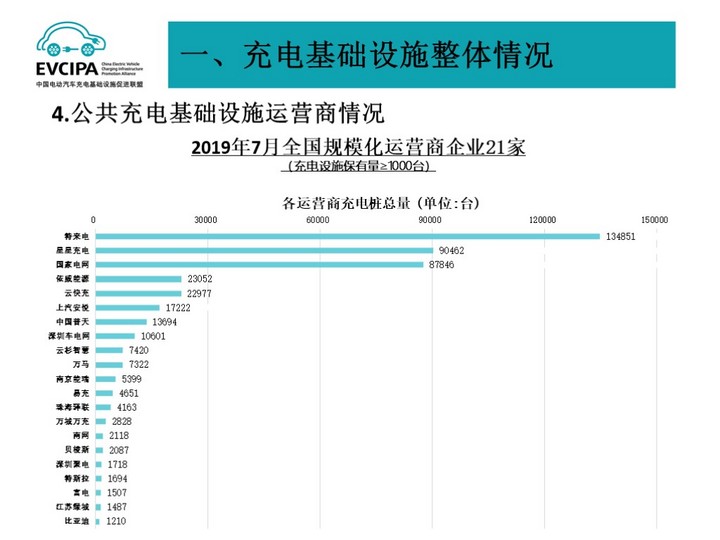 充电桩;行业; 充电联盟:截至7月全国充电桩保有量105.1万台