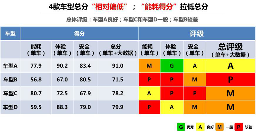 电动汽车，电池，新能源汽车测试；评价体系；纯电动汽车得分；清华大学；中国汽车工程研究院