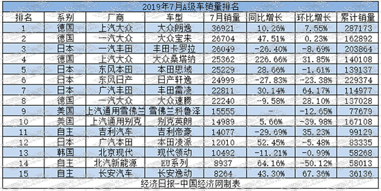 销量，7月A级车销量,德日系，自主新能源