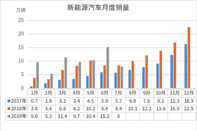 数据来源：中国汽车工业协会