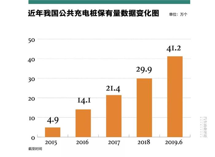 大规模充电桩跑马圈地已成过去时，什么才是硬指标