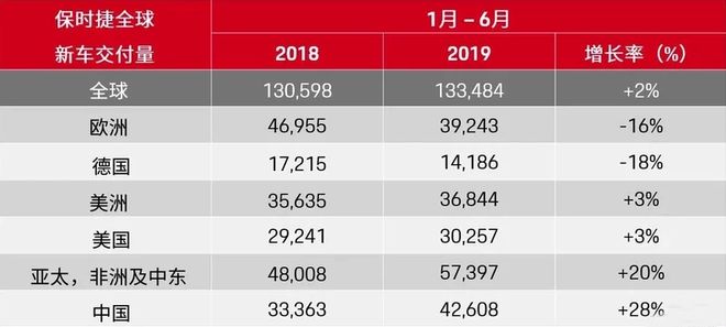 保时捷2019上半年财报解读：特别支出不影响高收益