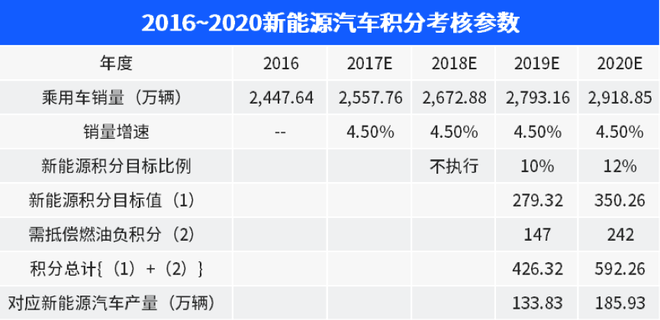 补贴退坡 双积分接棒 新能源汽车或转弯换道