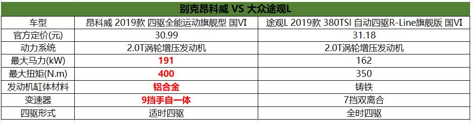 昂科威28T与途观L380TSI 谁是中型SUV的最佳选择？