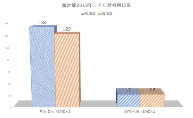 保时捷2019上半年财报解读：特别支出不影响高收益