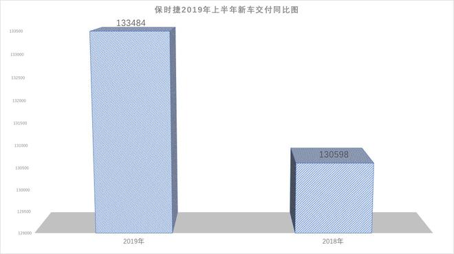 保时捷2019上半年财报解读：特别支出不影响高收益