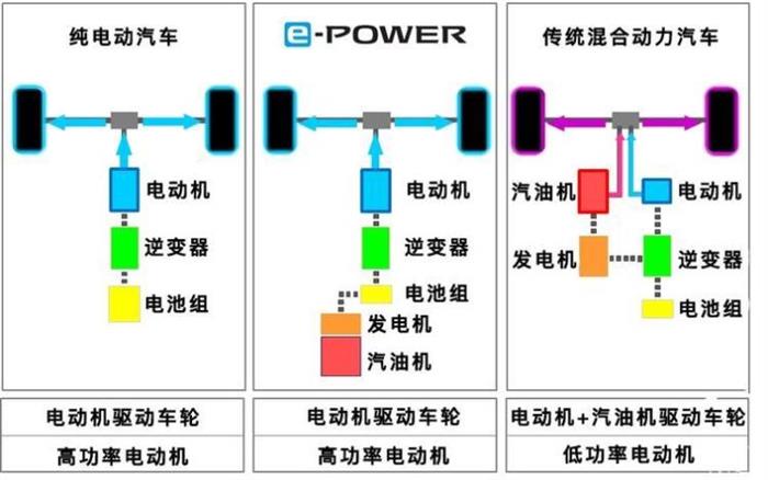 电动汽车，日产e-POWER