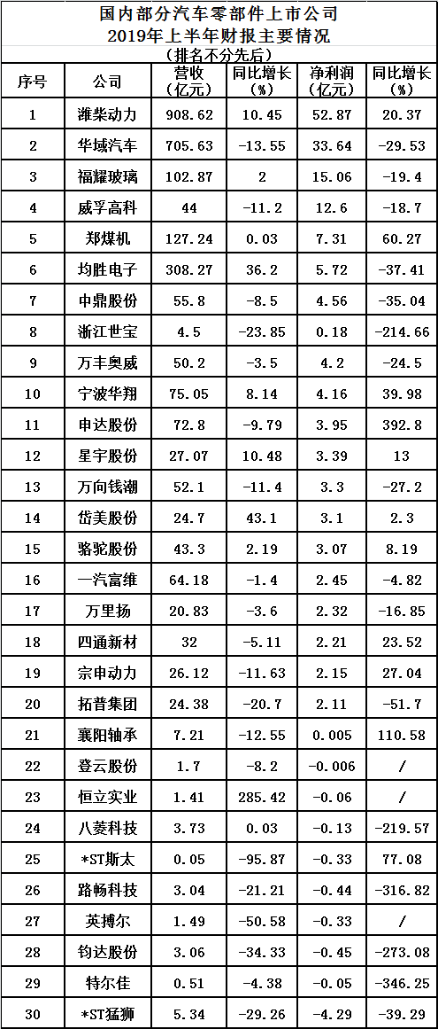 国内汽车零部件,国内汽车零部件企业利润