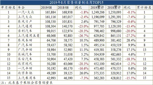 SUV，销量，卡罗拉，8月车型销量,大众销量