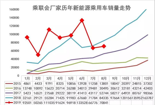 销量，8月新能源销量