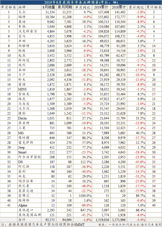 销量，特斯拉，8月英国纯电销量