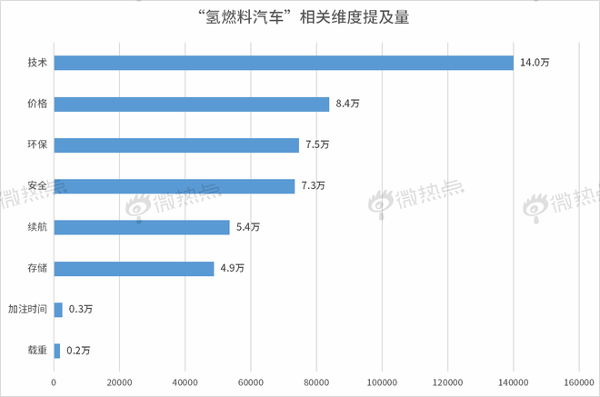 氢燃料新风口 消费者认可度几成？