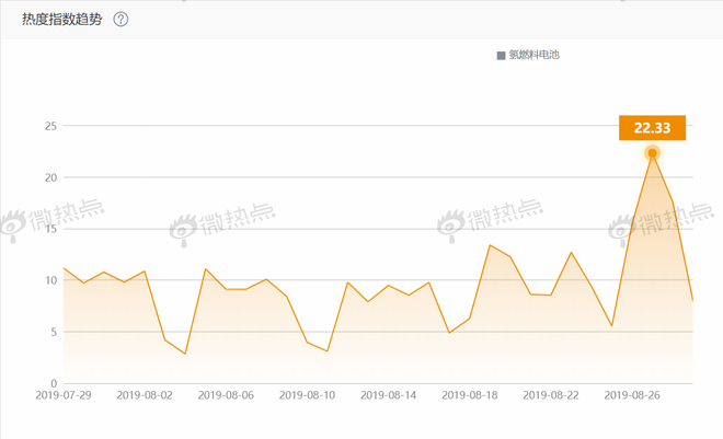 氢燃料新风口 消费者认可度几成？