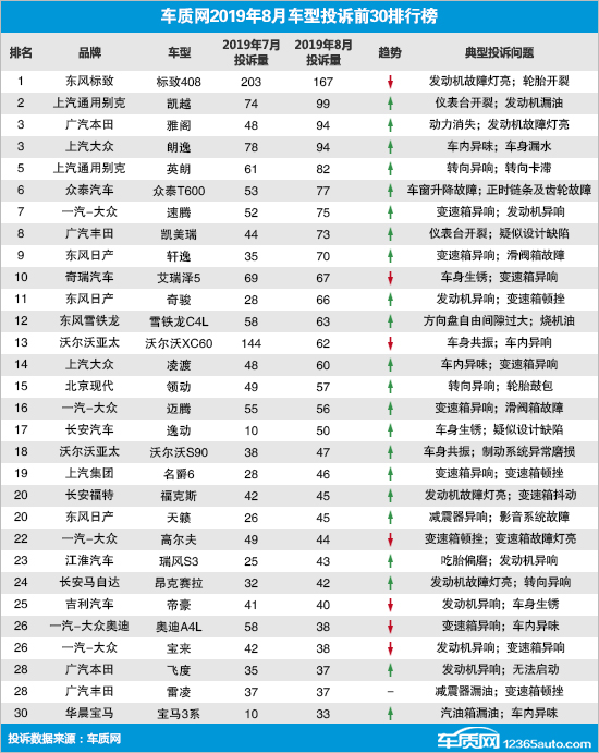 投诉，汽车投诉排行及分析报告