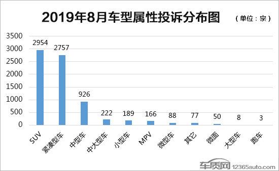 投诉，汽车投诉排行及分析报告