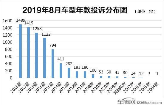 投诉，汽车投诉排行及分析报告