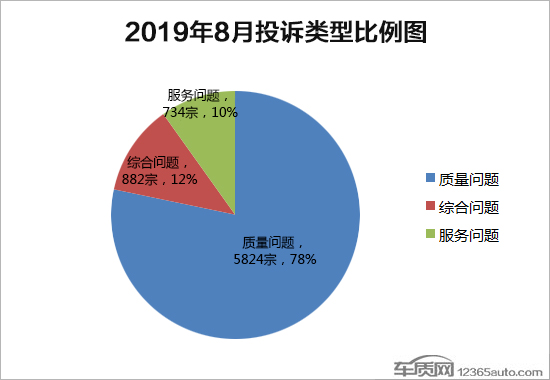 投诉，汽车投诉排行及分析报告