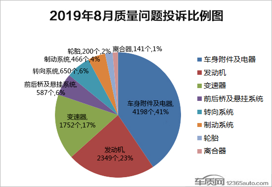 投诉，汽车投诉排行及分析报告