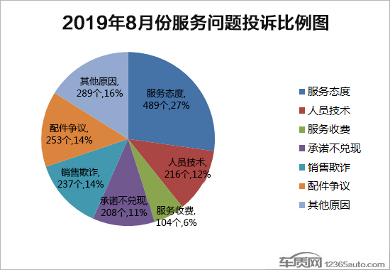 投诉，汽车投诉排行及分析报告