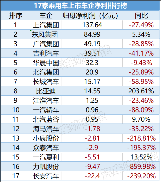 销量，比亚迪，上半年车市,车企财报