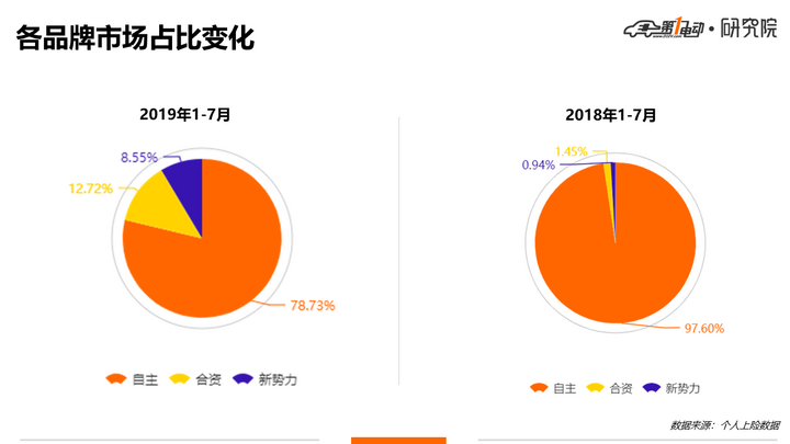 自主品牌，比亚迪，合资车企,合资车企中国新能源市场