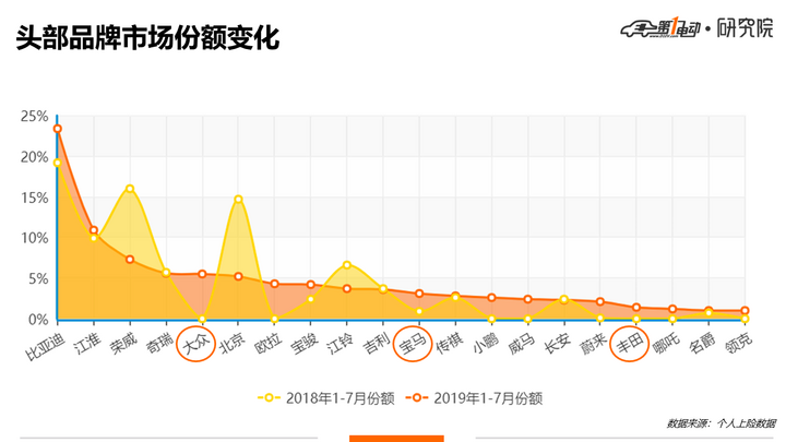 自主品牌，比亚迪，合资车企,合资车企中国新能源市场