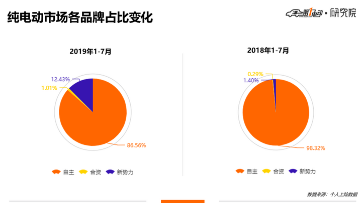 自主品牌，比亚迪，合资车企,合资车企中国新能源市场