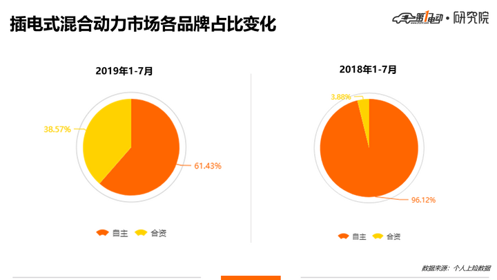 自主品牌，比亚迪，合资车企,合资车企中国新能源市场