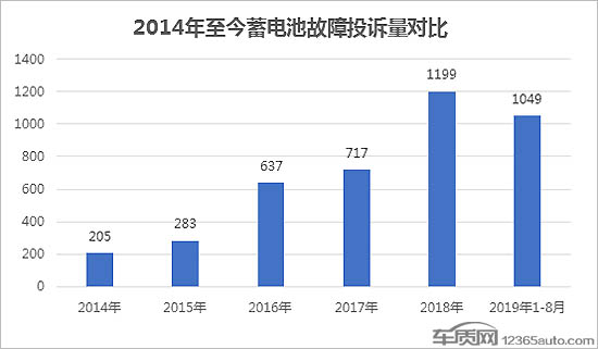 前瞻技术,车辆蓄电池亏电问题 车辆蓄电池亏电问题投诉及故障分析报告