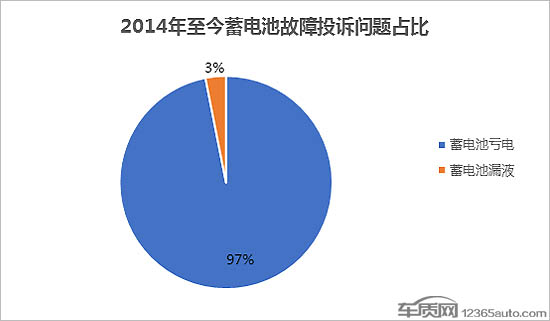 前瞻技术,车辆蓄电池亏电问题 车辆蓄电池亏电问题投诉及故障分析报告