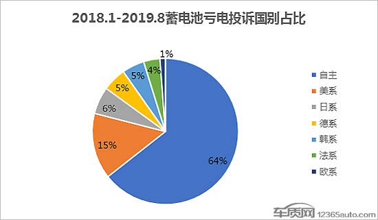 前瞻技术,车辆蓄电池亏电问题 车辆蓄电池亏电问题投诉及故障分析报告