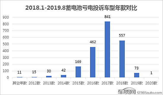 前瞻技术,车辆蓄电池亏电问题 车辆蓄电池亏电问题投诉及故障分析报告