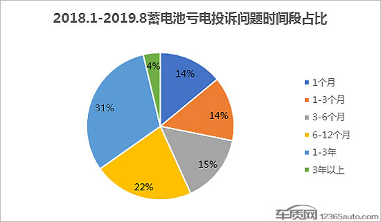 前瞻技术,车辆蓄电池亏电问题 车辆蓄电池亏电问题投诉及故障分析报告