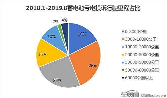 前瞻技术,车辆蓄电池亏电问题 车辆蓄电池亏电问题投诉及故障分析报告