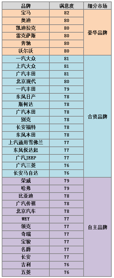 2019年中国汽车行业用户满意度指数发布 ：百辆新车故障率同比升14%