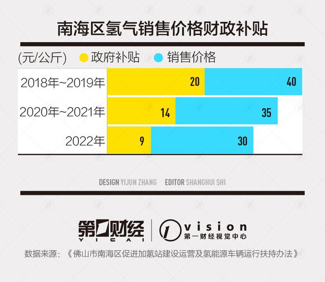 “平价”或要等十年，氢燃料尚不具备大规模推广应用条件