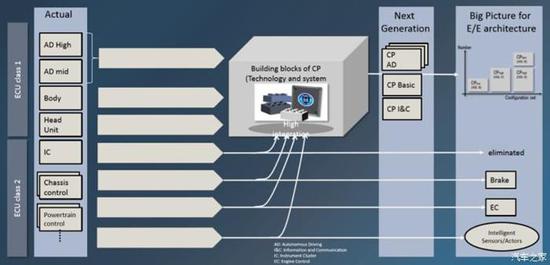 深评：电子电气架构将引领智能汽车变革