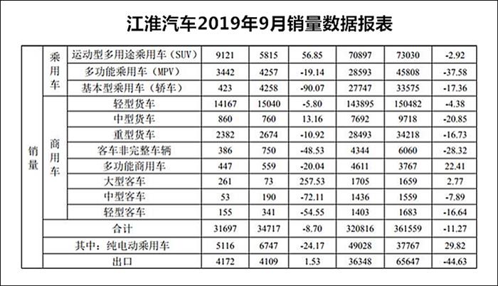 销量，江淮汽车，江淮汽车,9月销量