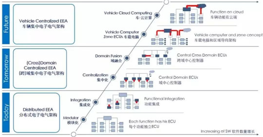 特斯拉，大众新四化,特斯拉未来,通用技术